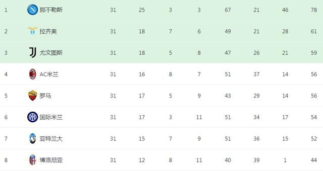 战报08:30 墨西哥美洲队 0-0（120分钟3-0）塔格雷斯 两回合4-1夺冠西甲-皇马4-1黄潜暂升榜首 迪亚斯贝林厄姆破门西甲第17轮，皇马主场迎战比利亚雷亚尔。